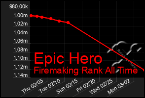 Total Graph of Epic Hero