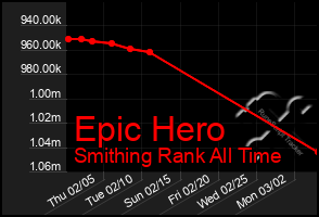 Total Graph of Epic Hero