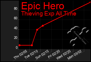 Total Graph of Epic Hero