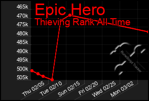 Total Graph of Epic Hero