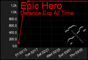 Total Graph of Epic Hero