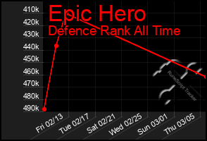 Total Graph of Epic Hero