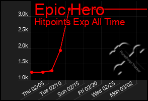 Total Graph of Epic Hero