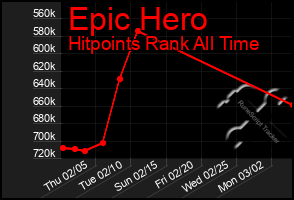 Total Graph of Epic Hero