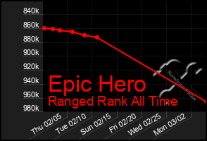 Total Graph of Epic Hero