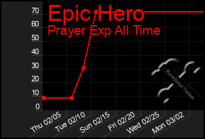 Total Graph of Epic Hero