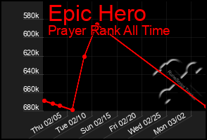 Total Graph of Epic Hero