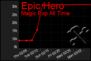 Total Graph of Epic Hero