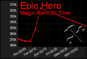 Total Graph of Epic Hero