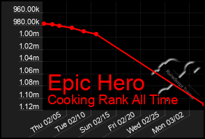 Total Graph of Epic Hero