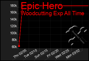 Total Graph of Epic Hero