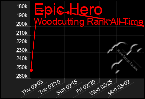 Total Graph of Epic Hero