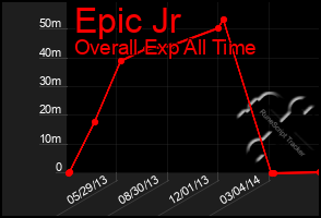 Total Graph of Epic Jr