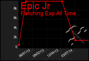 Total Graph of Epic Jr