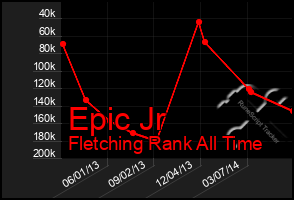 Total Graph of Epic Jr