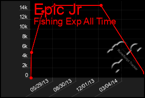 Total Graph of Epic Jr