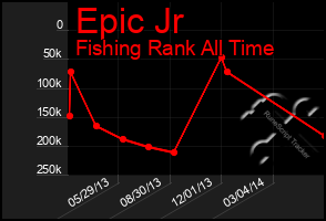 Total Graph of Epic Jr