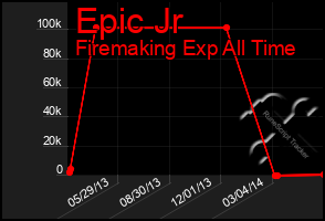 Total Graph of Epic Jr