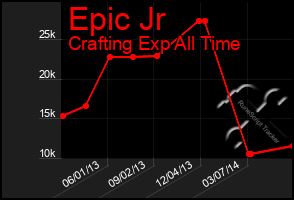 Total Graph of Epic Jr