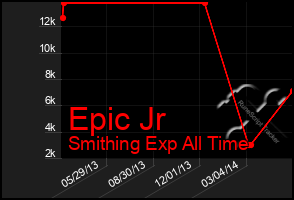Total Graph of Epic Jr