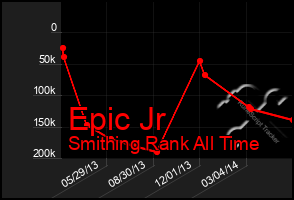 Total Graph of Epic Jr