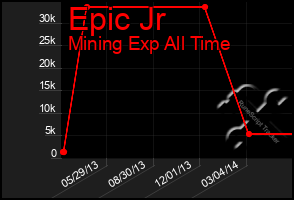 Total Graph of Epic Jr