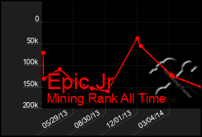 Total Graph of Epic Jr