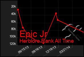Total Graph of Epic Jr