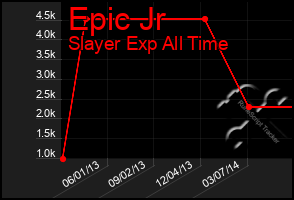 Total Graph of Epic Jr
