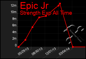 Total Graph of Epic Jr