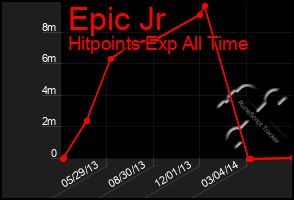 Total Graph of Epic Jr