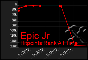 Total Graph of Epic Jr