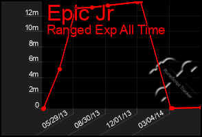 Total Graph of Epic Jr