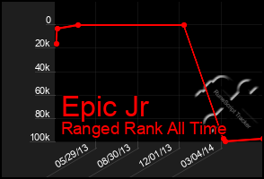 Total Graph of Epic Jr
