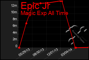 Total Graph of Epic Jr