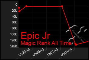 Total Graph of Epic Jr
