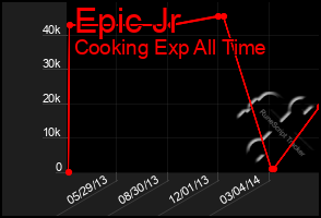 Total Graph of Epic Jr