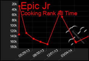 Total Graph of Epic Jr