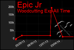Total Graph of Epic Jr