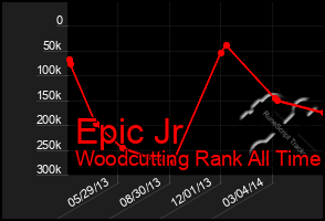 Total Graph of Epic Jr
