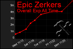 Total Graph of Epic Zerkers