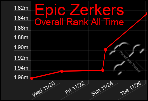 Total Graph of Epic Zerkers