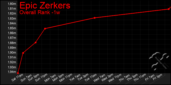 1 Week Graph of Epic Zerkers