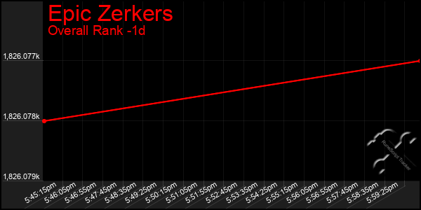 Last 24 Hours Graph of Epic Zerkers