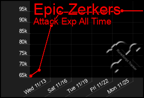 Total Graph of Epic Zerkers