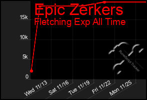 Total Graph of Epic Zerkers