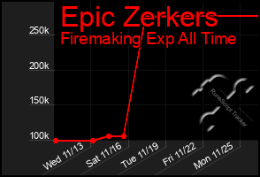 Total Graph of Epic Zerkers