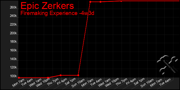 Last 31 Days Graph of Epic Zerkers