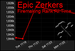 Total Graph of Epic Zerkers