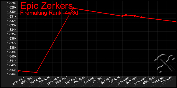 Last 31 Days Graph of Epic Zerkers